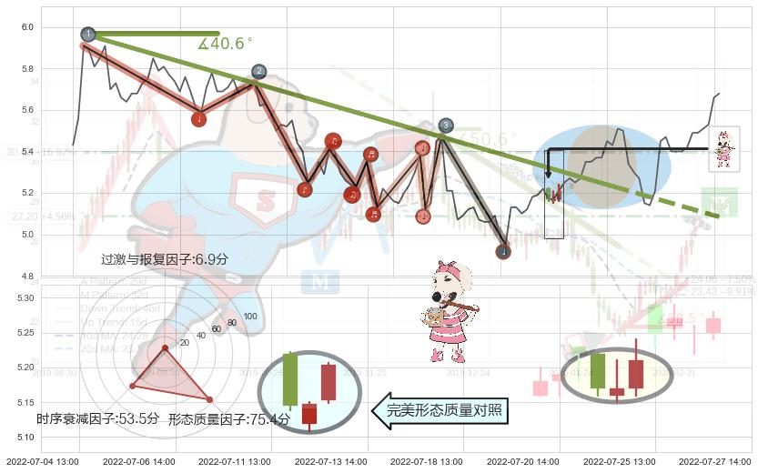 早晨之星（黎明之星）+高位并排阳线 ➕ 趋势线